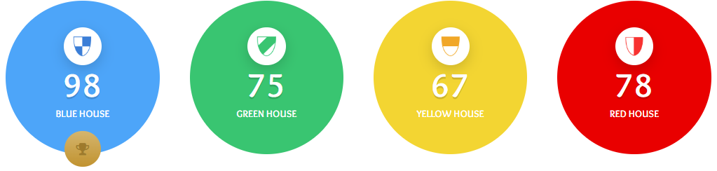 Blue =98 Green=75 Yellow=67 and red=78